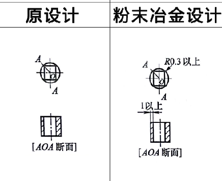 粉末冶金零件設(shè)計之棱角處理 粉末冶金零件設(shè)計之棱角處理