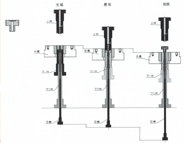 粉末冶金齒輪成型過程 粉末冶金齒輪成型過程